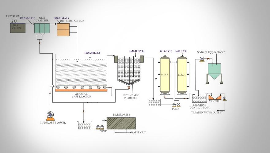 Effluent Water Treatment Plant